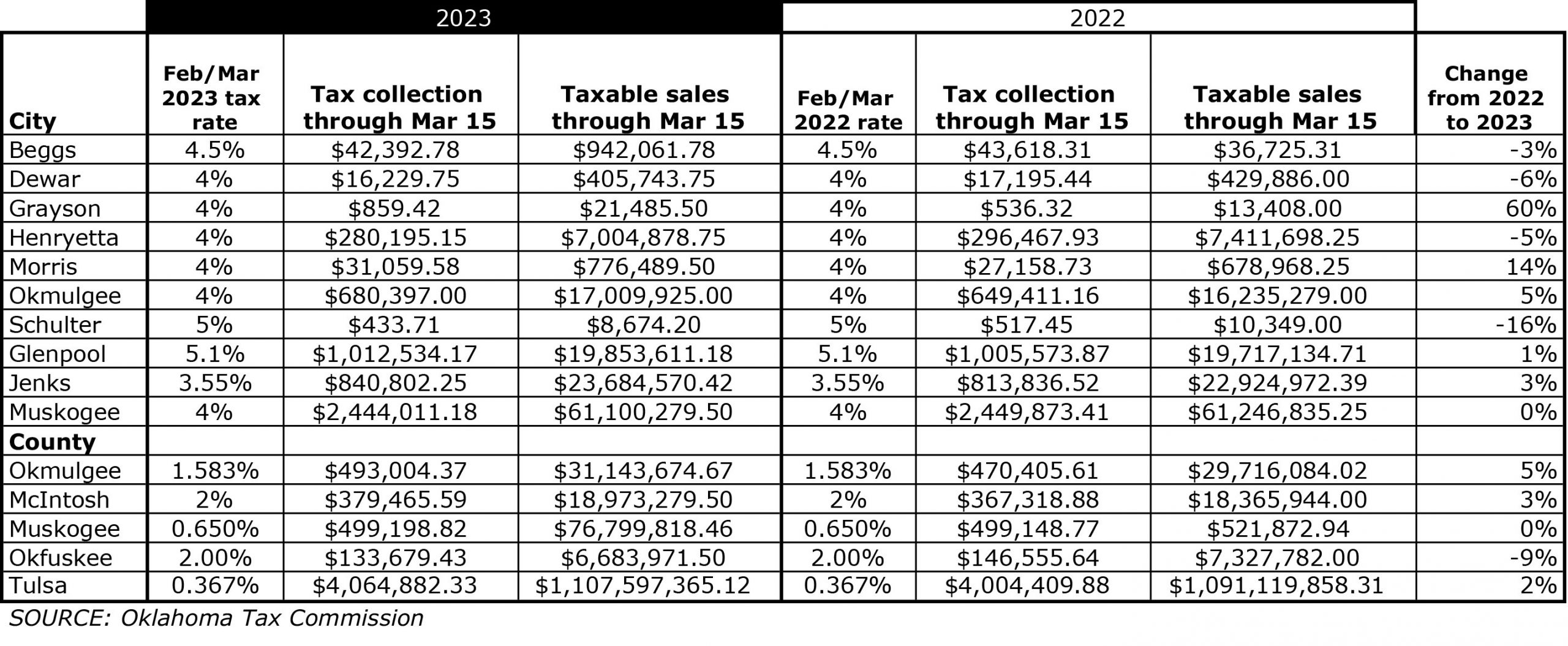 County sales tax up from last year