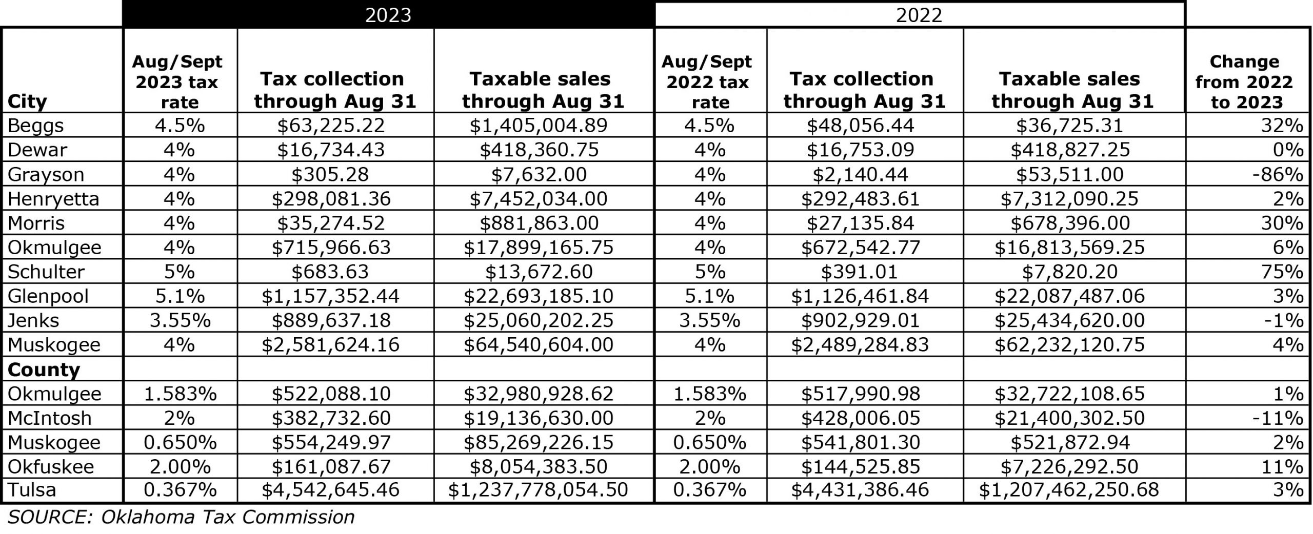 county-sales-tax-down-from-last-year